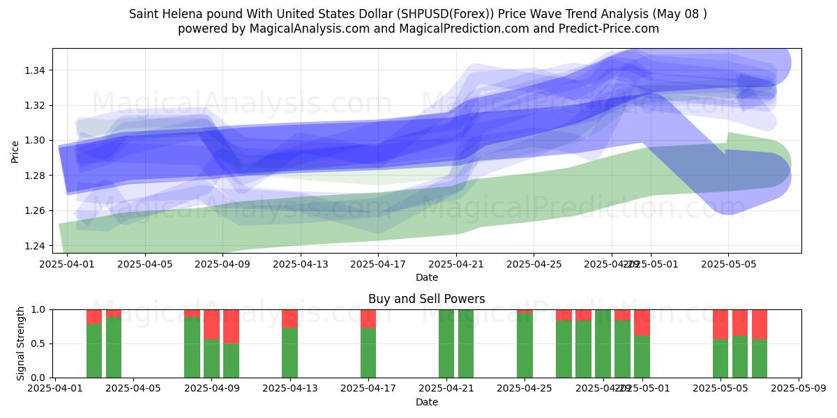  Libra de Santa Helena com dólar dos Estados Unidos (SHPUSD(Forex)) Support and Resistance area (08 May) 