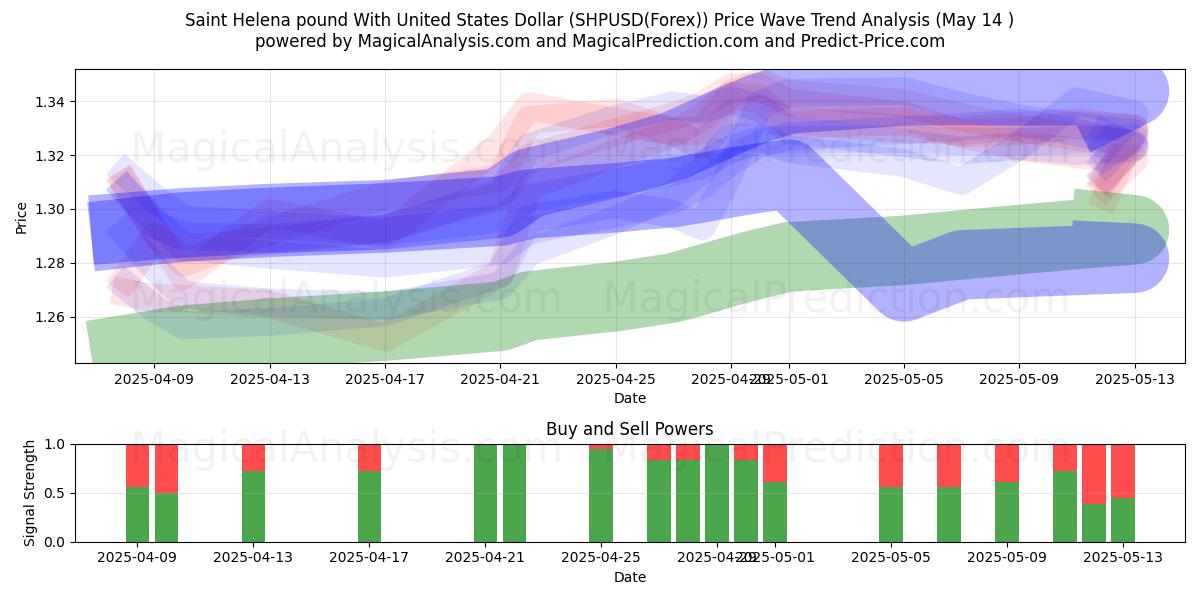  Фунт Святой Елены в долларах США (SHPUSD(Forex)) Support and Resistance area (14 May) 