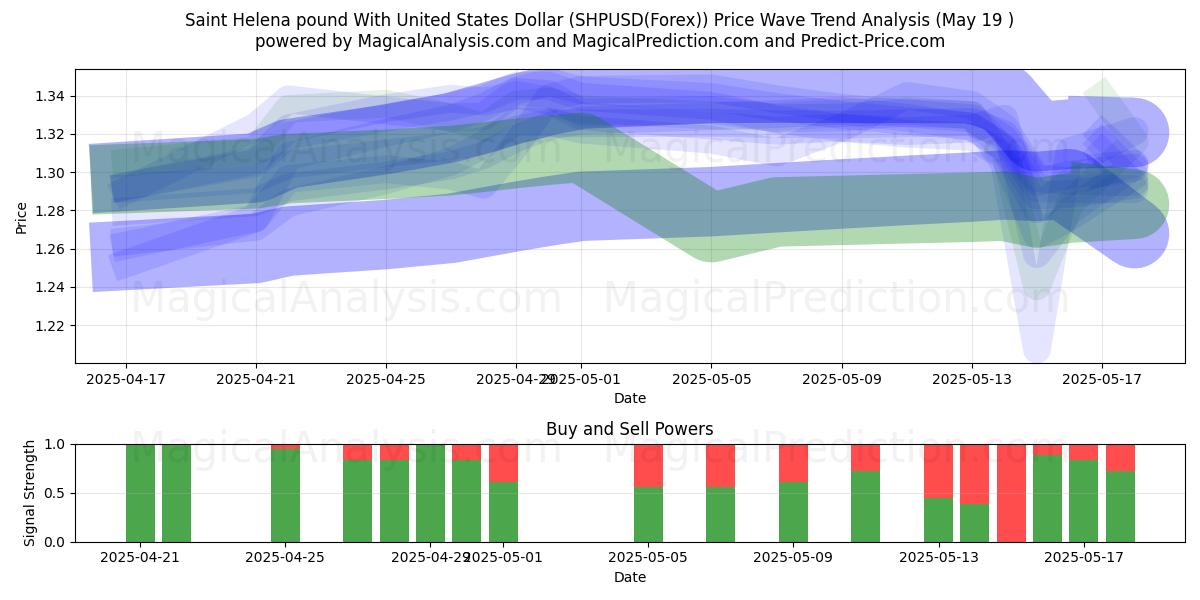  Libra de Santa Helena com dólar dos Estados Unidos (SHPUSD(Forex)) Support and Resistance area (19 May) 