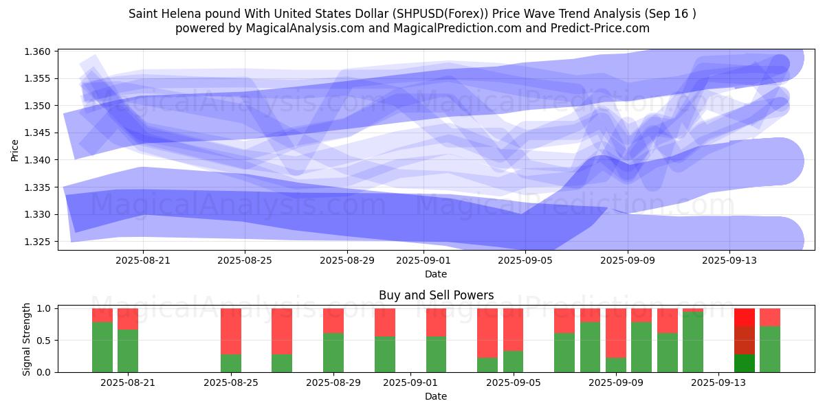  Saint Helena pound With United States Dollar (SHPUSD(Forex)) Support and Resistance area (15 Sep) 