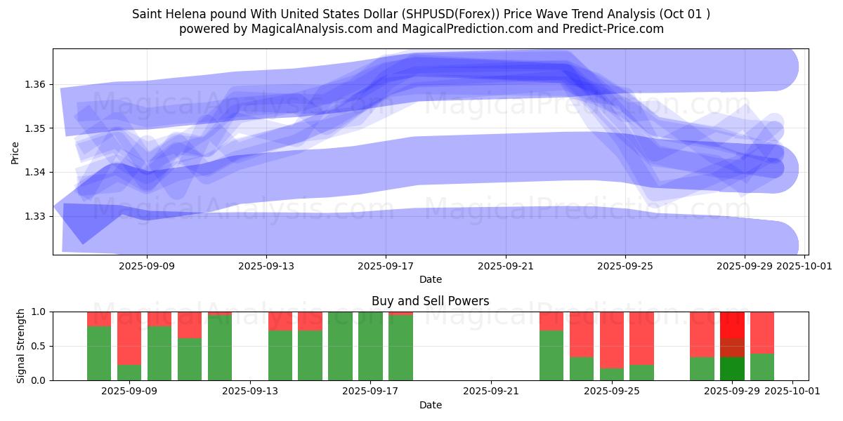  Saint Helena-pund med amerikanske dollar (SHPUSD(Forex)) Support and Resistance area (30 Sep) 