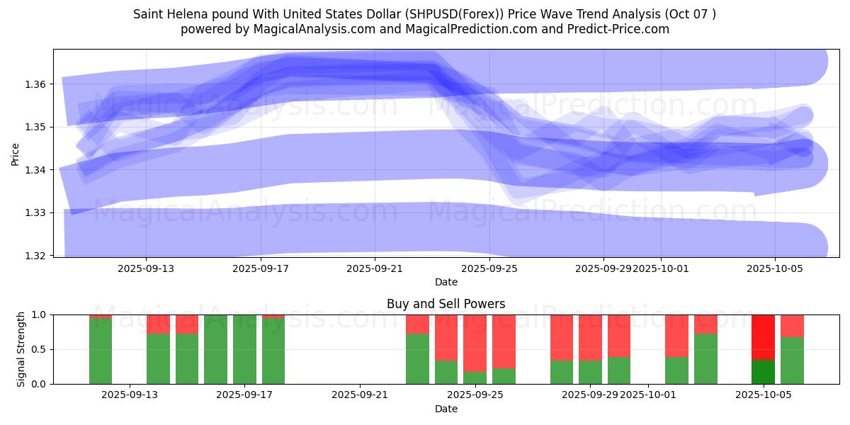  Saint Helena pound With United States Dollar (SHPUSD(Forex)) Support and Resistance area (06 Oct) 