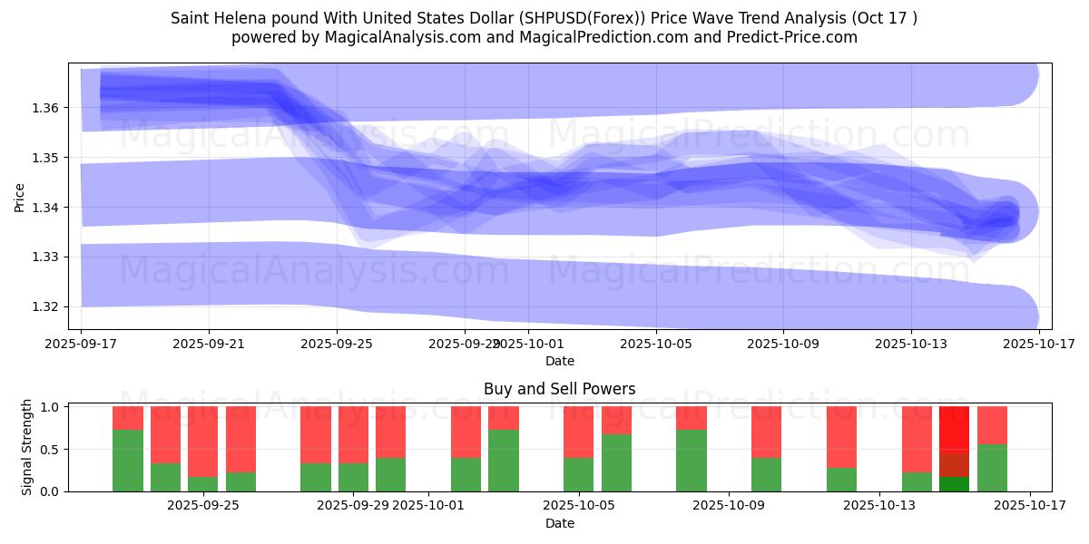 Saint Helena-pund med amerikanske dollar (SHPUSD(Forex)) Support and Resistance area (16 Oct) Saint Helena-pund med amerikanske dollar (SHPUSD(Forex)) Support and Resistance area (16 Oct)