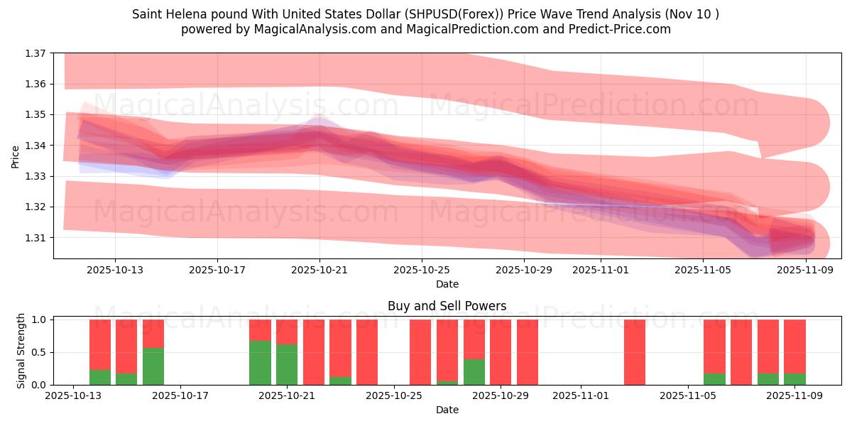  Saint Helena-pund med amerikanske dollar (SHPUSD(Forex)) Support and Resistance area (09 Nov) 