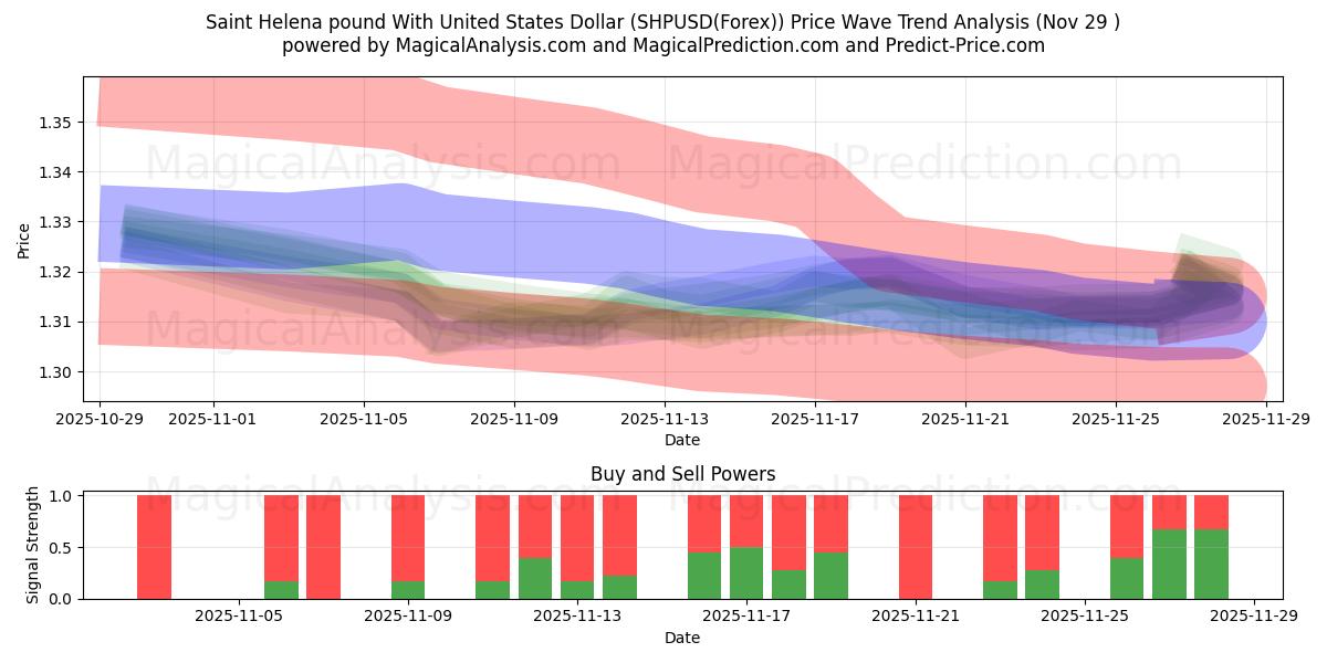  Saint Helena pound With United States Dollar (SHPUSD(Forex)) Support and Resistance area (28 Nov) 