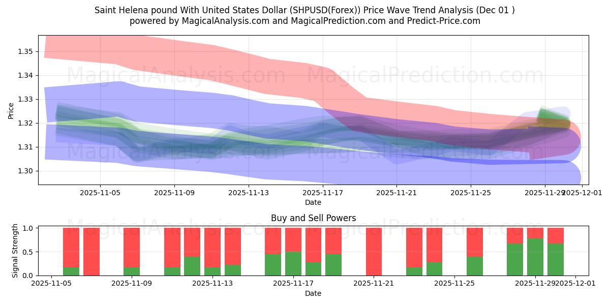 यूनाइटेड स्टेट्स डॉलर के साथ सेंट हेलेना पाउंड (SHPUSD(Forex)) Support and Resistance area (30 Nov) 