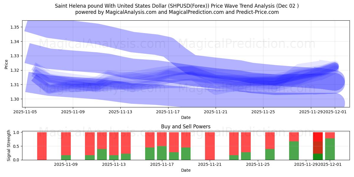  Saint Helena pund med amerikanske dollar (SHPUSD(Forex)) Support and Resistance area (01 Dec) 