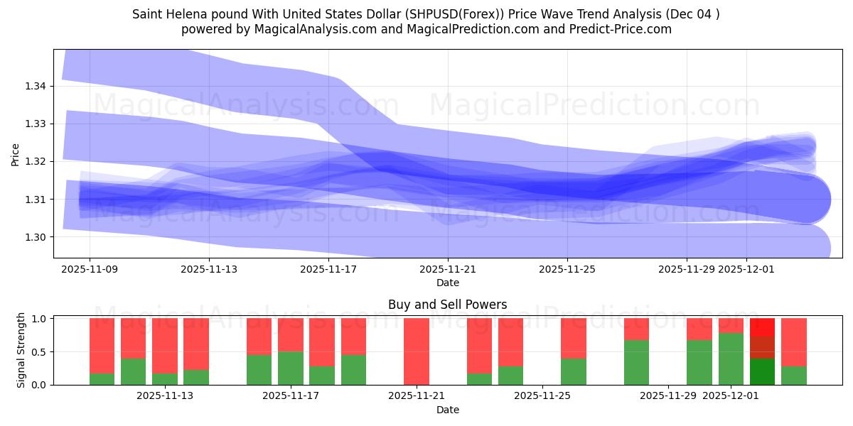  Libra de Santa Helena com dólar dos Estados Unidos (SHPUSD(Forex)) Support and Resistance area (03 Dec) 