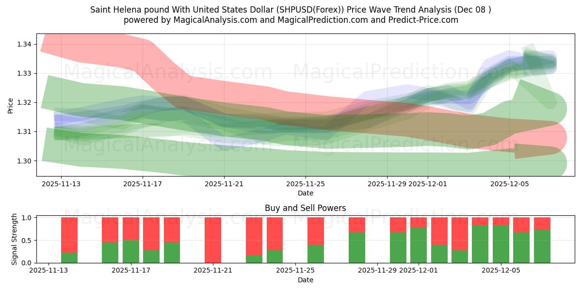  Saint Helena pound With United States Dollar (SHPUSD(Forex)) Support and Resistance area (07 Dec) 