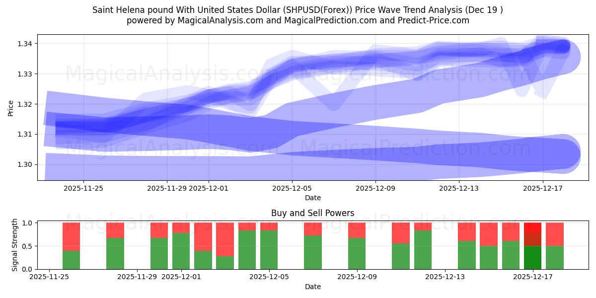  Saint Helena Lirası ABD Doları ile (SHPUSD(Forex)) Support and Resistance area (18 Dec) 