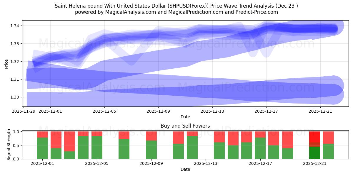  جنيه سانت هيلينا مقابل الدولار الأمريكي (SHPUSD(Forex)) Support and Resistance area (22 Dec) 
