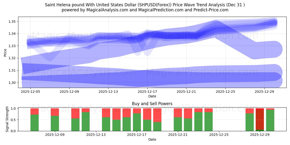  Saint Helena pound With United States Dollar (SHPUSD(Forex)) Support and Resistance area (29 Dec) 