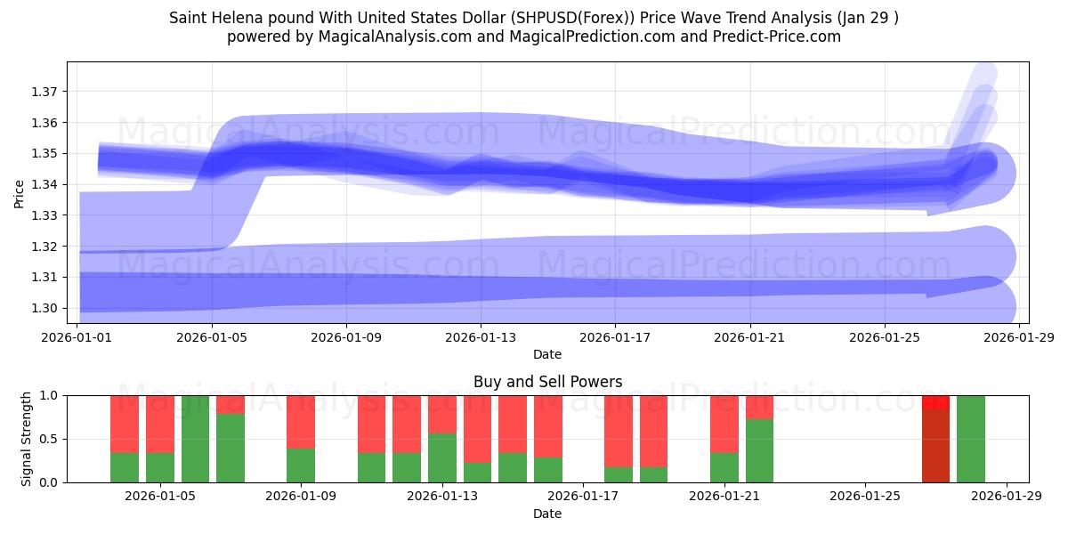  圣赫勒拿镑兑美元 (SHPUSD(Forex)) Support and Resistance area (28 Jan) 
