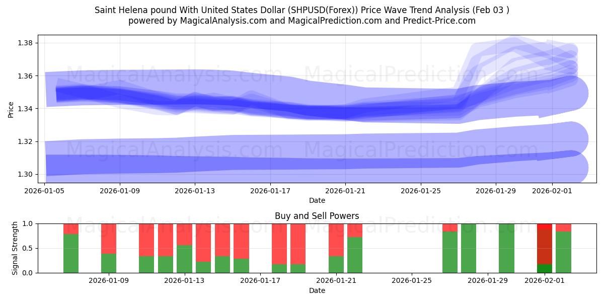  यूनाइटेड स्टेट्स डॉलर के साथ सेंट हेलेना पाउंड (SHPUSD(Forex)) Support and Resistance area (02 Feb) 