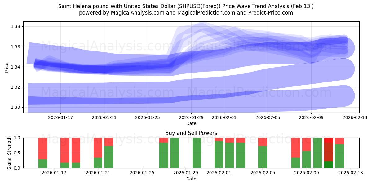  Saint Helena pound With United States Dollar (SHPUSD(Forex)) Support and Resistance area (12 Feb) 