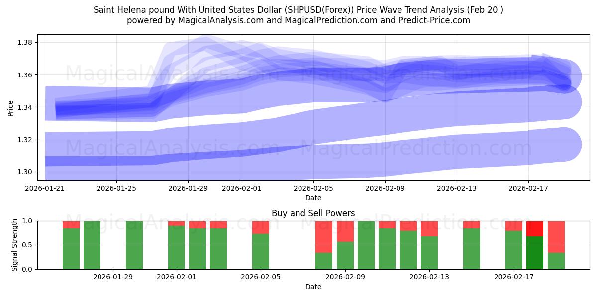  Saint Helena Lirası ABD Doları ile (SHPUSD(Forex)) Support and Resistance area (19 Feb) 