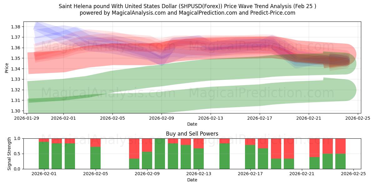  यूनाइटेड स्टेट्स डॉलर के साथ सेंट हेलेना पाउंड (SHPUSD(Forex)) Support and Resistance area (24 Feb) 