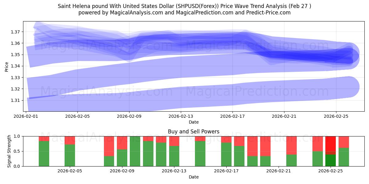  جنيه سانت هيلينا مقابل الدولار الأمريكي (SHPUSD(Forex)) Support and Resistance area (26 Feb) 