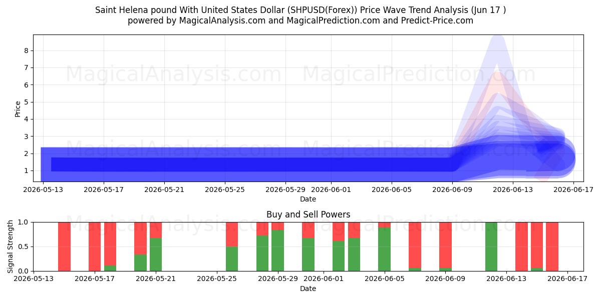  پوند سنت هلنا با دلار آمریکا (SHPUSD(Forex)) Support and Resistance area (09 Jun) 