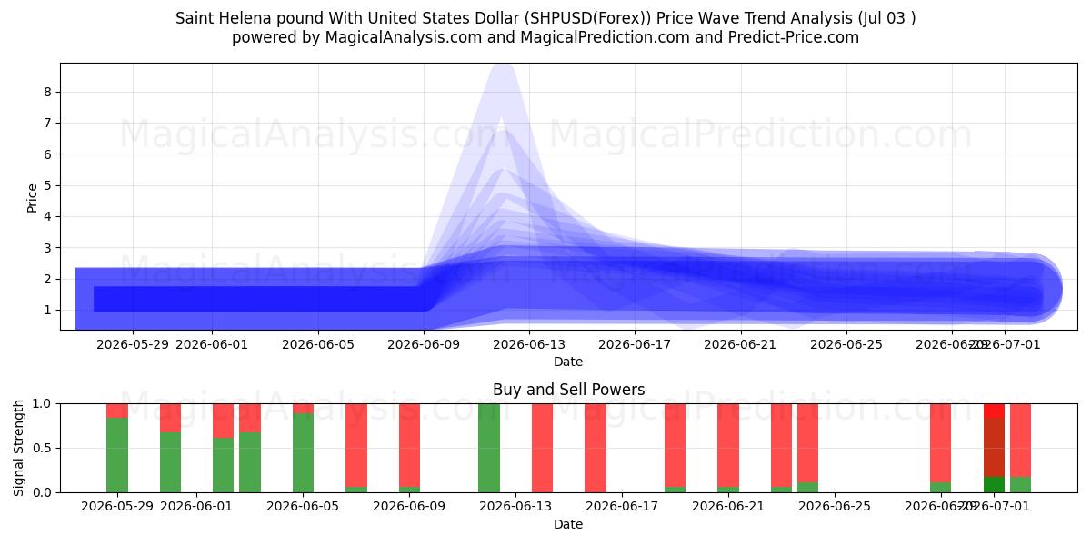  Saint Helenan punta Yhdysvaltain dollarin kanssa (SHPUSD(Forex)) Support and Resistance area (02 Jul) 