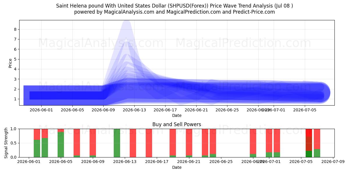  Sterlina di Sant'Elena con il dollaro degli Stati Uniti (SHPUSD(Forex)) Support and Resistance area (07 Jul) 