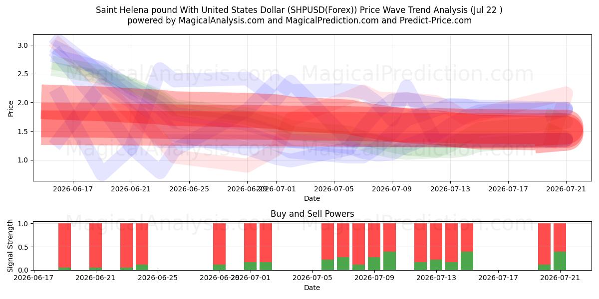  جنيه سانت هيلينا مقابل الدولار الأمريكي (SHPUSD(Forex)) Support and Resistance area (21 Jul) 
