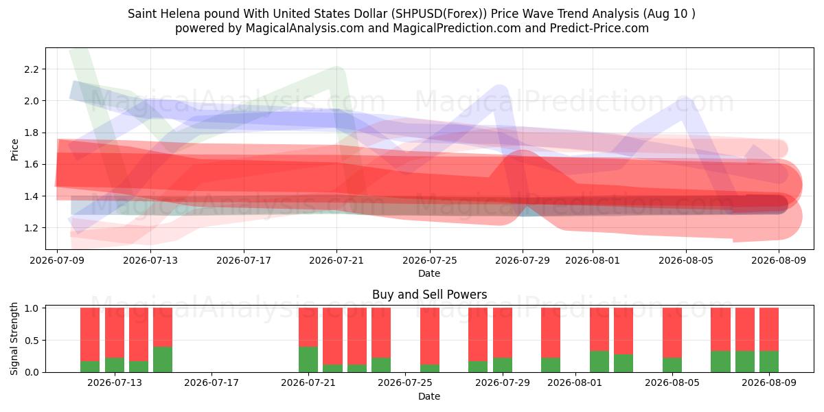  Saint Helena pound With United States Dollar (SHPUSD(Forex)) Support and Resistance area (09 Aug) 