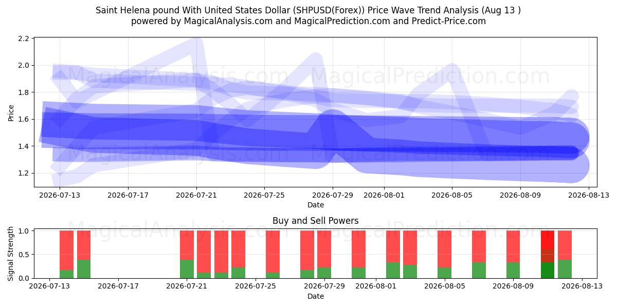  جنيه سانت هيلينا مقابل الدولار الأمريكي (SHPUSD(Forex)) Support and Resistance area (12 Aug) 