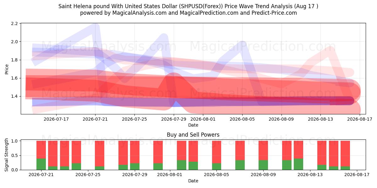  پوند سنت هلنا با دلار آمریکا (SHPUSD(Forex)) Support and Resistance area (16 Aug) 