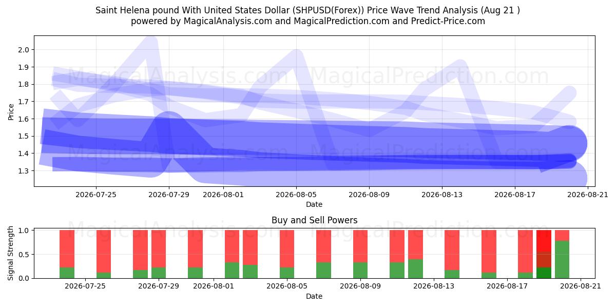  Sterlina di Sant'Elena con il dollaro degli Stati Uniti (SHPUSD(Forex)) Support and Resistance area (18 Aug) 