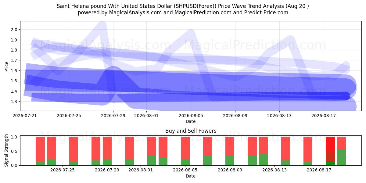  यूनाइटेड स्टेट्स डॉलर के साथ सेंट हेलेना पाउंड (SHPUSD(Forex)) Support and Resistance area (19 Aug) 