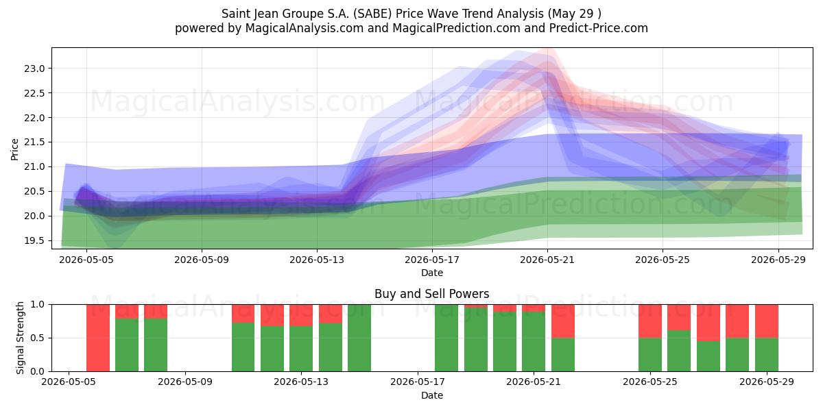  Saint Jean Groupe S.A. (SABE) Support and Resistance area (28 May) 
