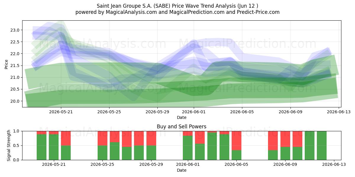 Saint Jean Groupe S.A. (SABE) Support and Resistance area (11 Jun) 