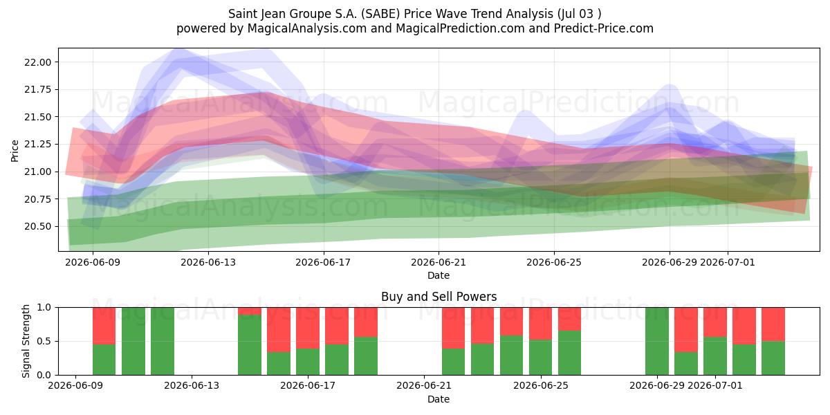  Saint Jean Groupe S.A. (SABE) Support and Resistance area (02 Jul) 