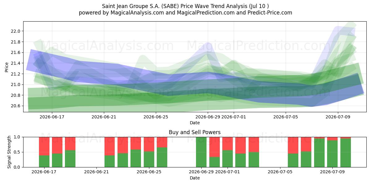  Saint Jean Groupe S.A. (SABE) Support and Resistance area (09 Jul) 