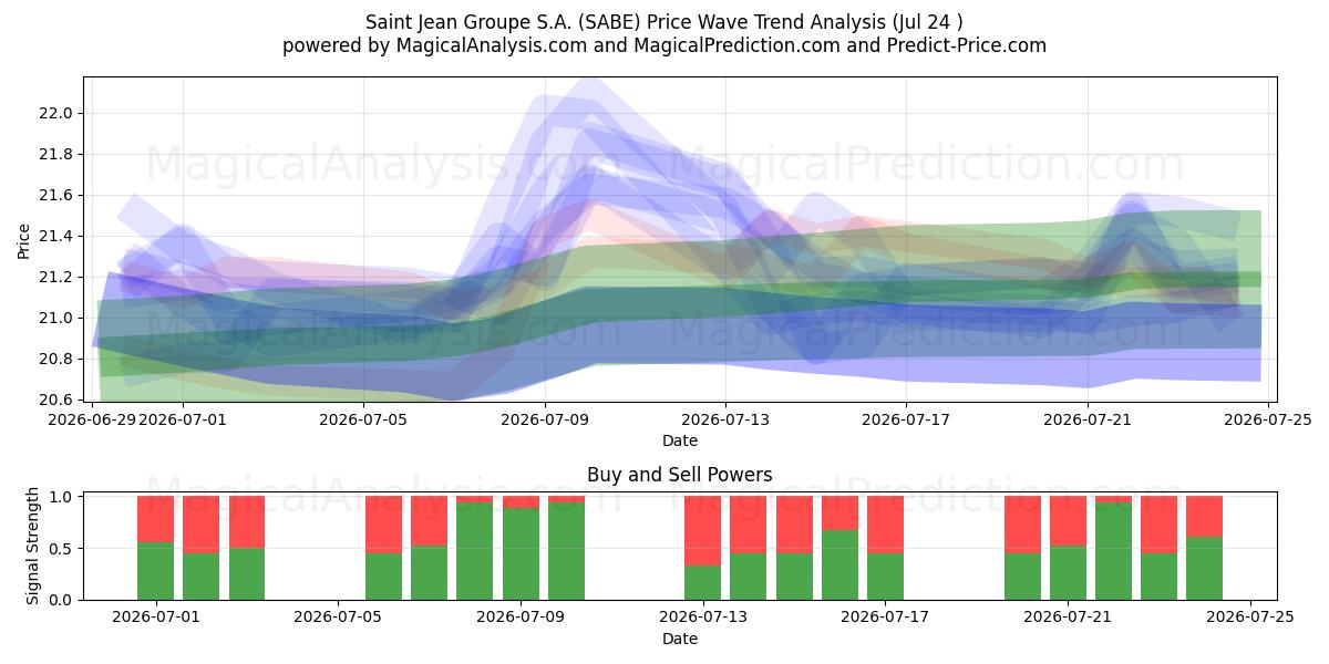  Saint Jean Groupe S.A. (SABE) Support and Resistance area (23 Jul) 