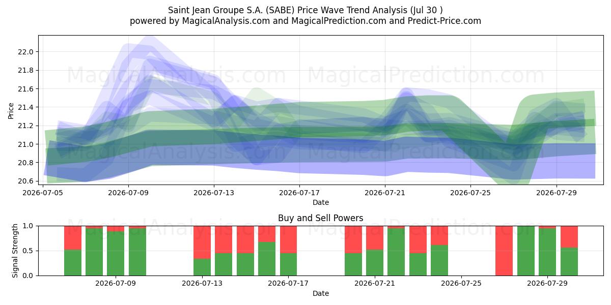  Saint Jean Groupe S.A. (SABE) Support and Resistance area (29 Jul) 