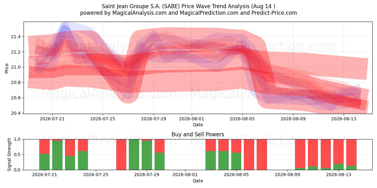  Saint Jean Groupe S.A. (SABE) Support and Resistance area (13 Aug) 