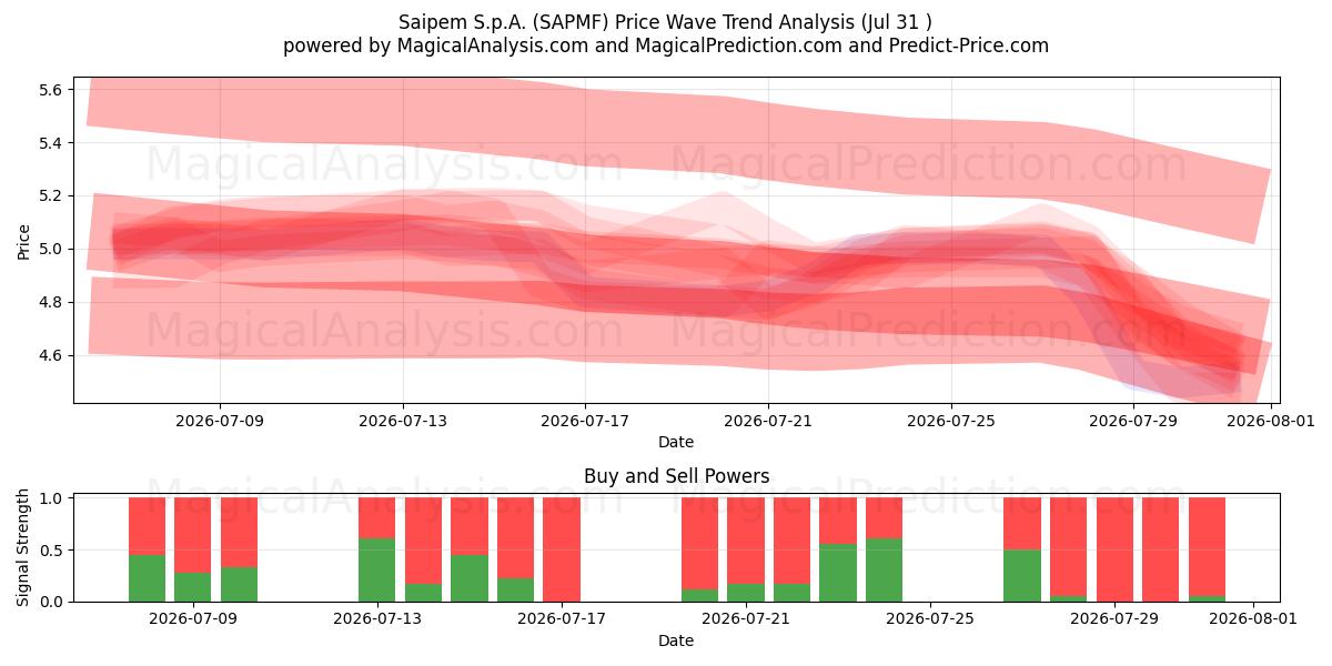  Saipem S.p.A. (SAPMF) Support and Resistance area (30 Jul) 