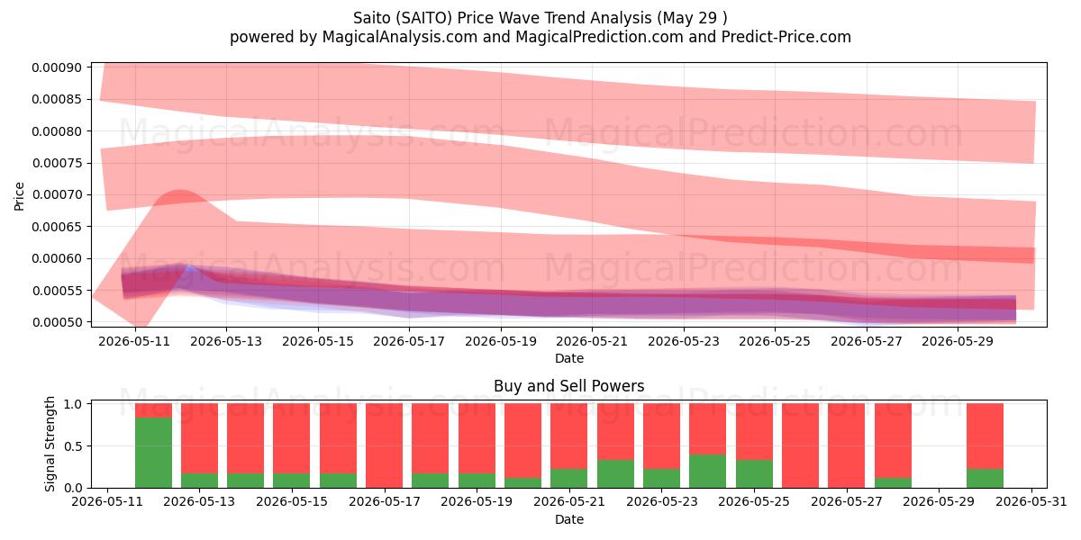  سایتو (SAITO) Support and Resistance area (27 May) 