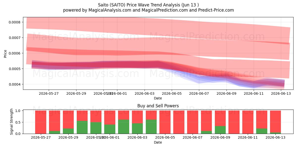  Saito (SAITO) Support and Resistance area (12 Jun) 