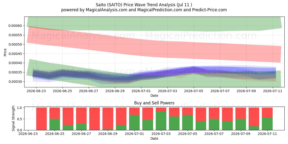  Saito (SAITO) Support and Resistance area (10 Jul) 