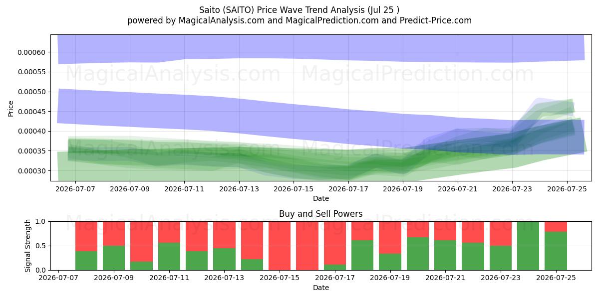  Saito (SAITO) Support and Resistance area (24 Jul) 