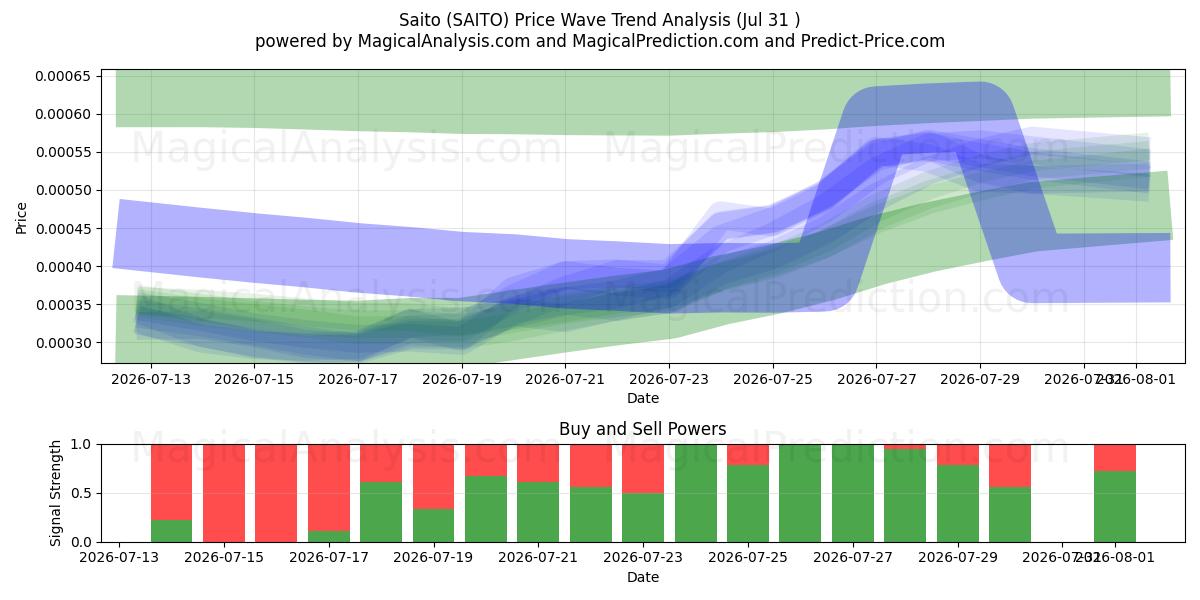  Saito (SAITO) Support and Resistance area (30 Jul) 