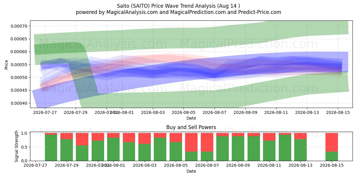  سايتو (SAITO) Support and Resistance area (13 Aug) 