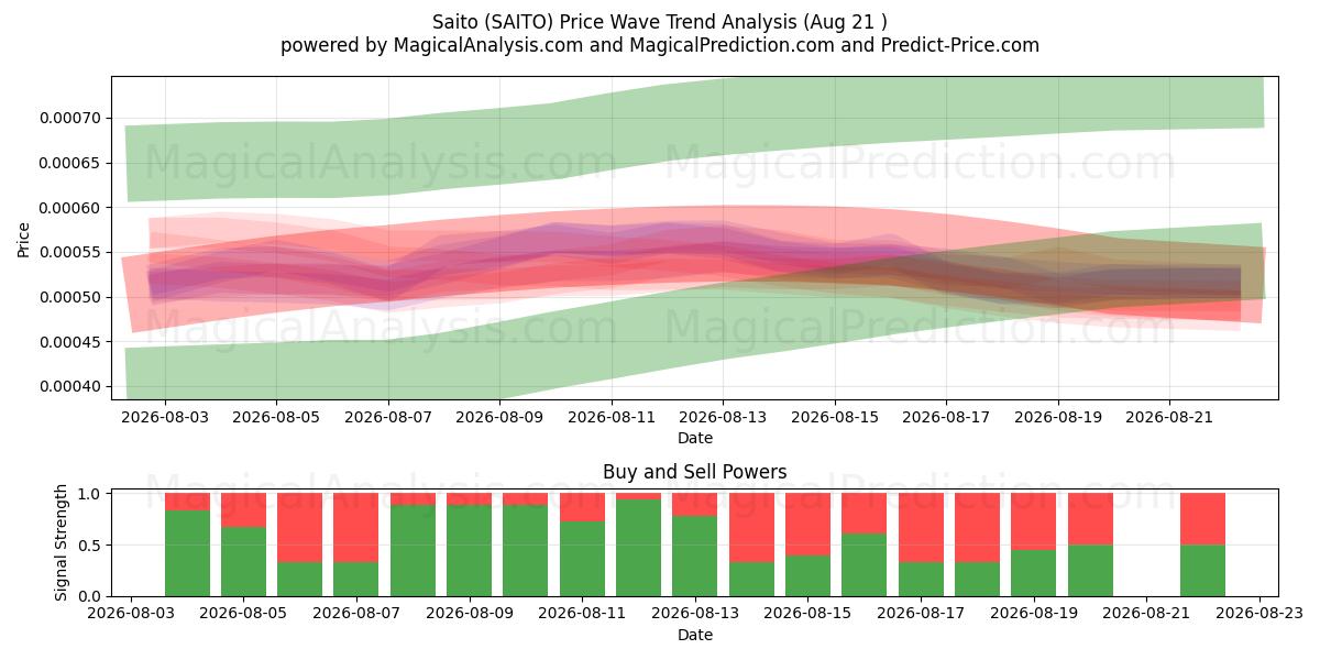  سایتو (SAITO) Support and Resistance area (20 Aug) 