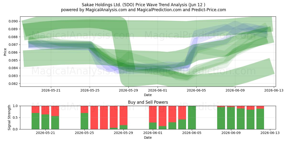  Sakae Holdings Ltd. (5DO) Support and Resistance area (25 May) 