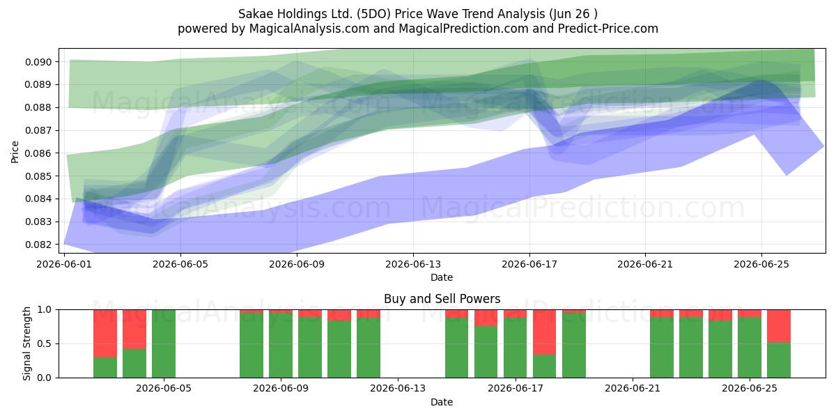  Sakae Holdings Ltd. (5DO) Support and Resistance area (25 Jun) 