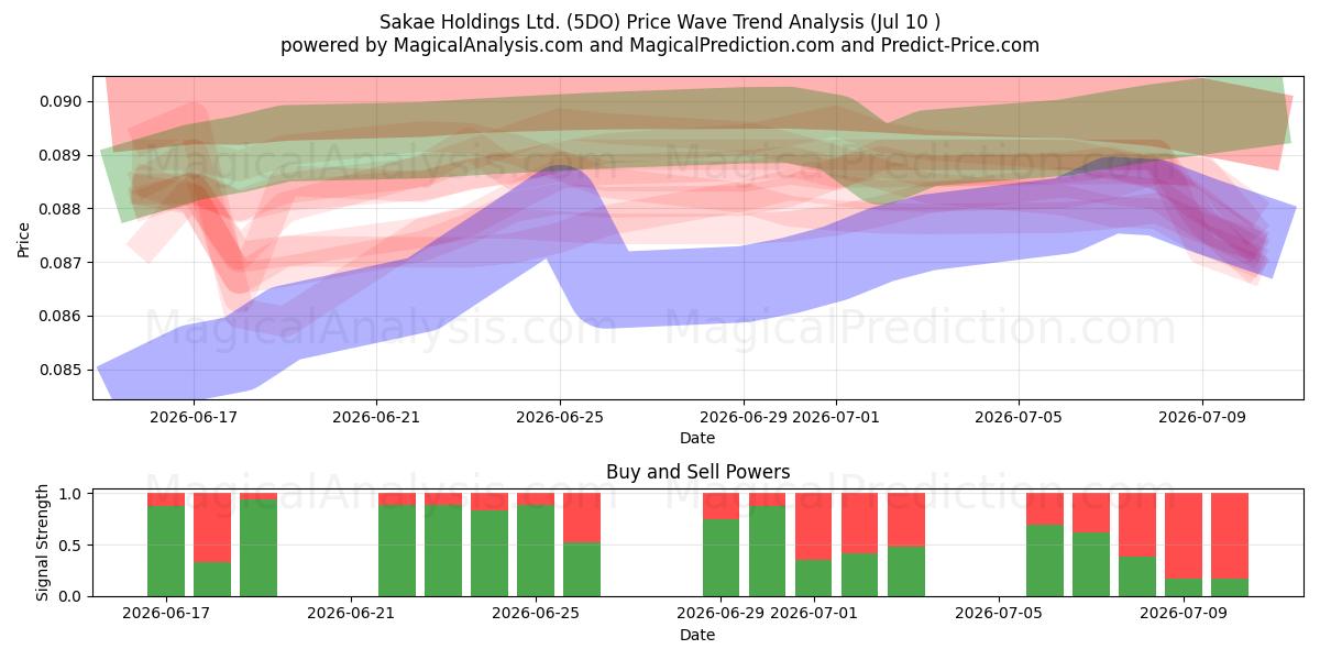  Sakae Holdings Ltd. (5DO) Support and Resistance area (09 Jul) 