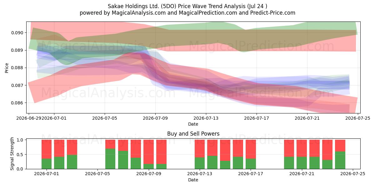  Sakae Holdings Ltd. (5DO) Support and Resistance area (23 Jul) 